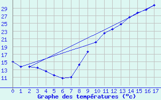 Courbe de tempratures pour Labouheyre (40)