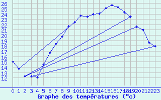 Courbe de tempratures pour Lahr (All)