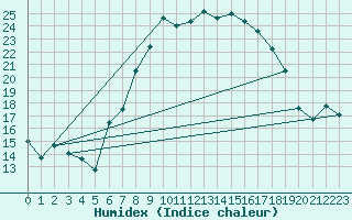 Courbe de l'humidex pour Gelbelsee