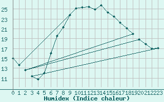 Courbe de l'humidex pour Wien / Hohe Warte