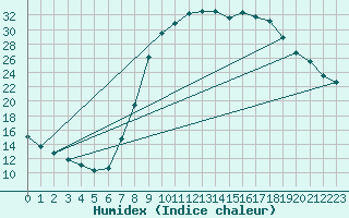 Courbe de l'humidex pour Molina de Aragn