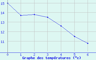 Courbe de tempratures pour Labouheyre (40)