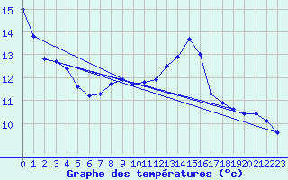 Courbe de tempratures pour Mosen