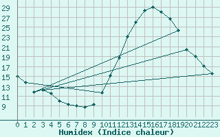 Courbe de l'humidex pour Dax (40)