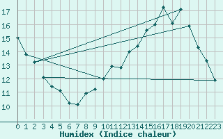 Courbe de l'humidex pour Margny-ls-Compigne (60)