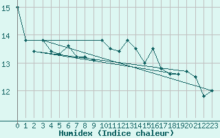 Courbe de l'humidex pour Cherbourg (50)