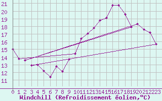 Courbe du refroidissement olien pour Saint-Etienne (42)