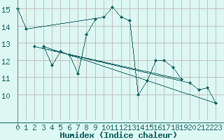 Courbe de l'humidex pour Fribourg (All)