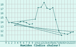 Courbe de l'humidex pour Luzinay (38)