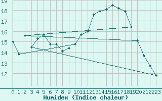 Courbe de l'humidex pour Le Mans (72)