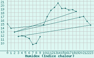 Courbe de l'humidex pour Le Mesnil-Esnard (76)