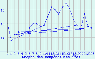 Courbe de tempratures pour Tain Range