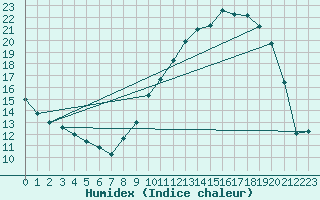 Courbe de l'humidex pour Rmering-ls-Puttelange (57)