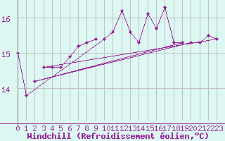 Courbe du refroidissement olien pour Plymouth (UK)