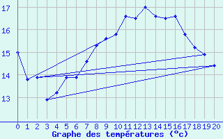 Courbe de tempratures pour Amberg-Unterammersri