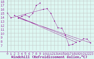 Courbe du refroidissement olien pour Somna-Kvaloyfjellet