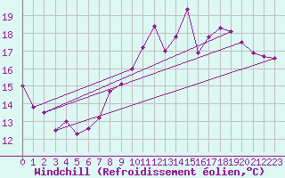 Courbe du refroidissement olien pour Bordeaux (33)