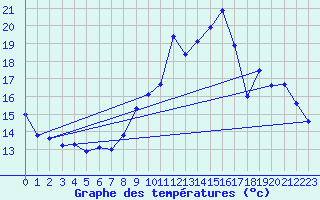 Courbe de tempratures pour Fougres (35)