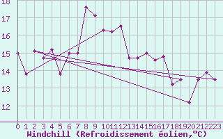 Courbe du refroidissement olien pour Marina Di Ginosa