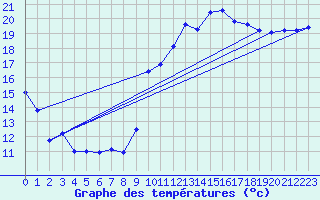 Courbe de tempratures pour Istres (13)