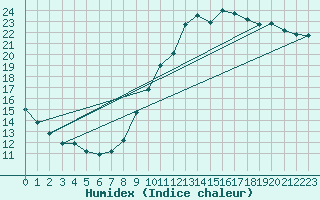 Courbe de l'humidex pour Lunel (34)