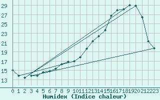 Courbe de l'humidex pour Saint-Michel-Mont-Mercure (85)