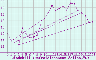 Courbe du refroidissement olien pour Hoherodskopf-Vogelsberg