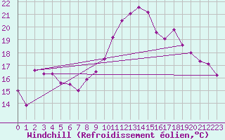 Courbe du refroidissement olien pour Nancy - Ochey (54)