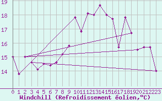 Courbe du refroidissement olien pour Ile Rousse (2B)