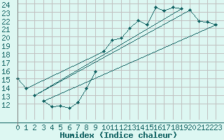 Courbe de l'humidex pour Herbault (41)