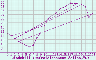 Courbe du refroidissement olien pour Montauban (82)