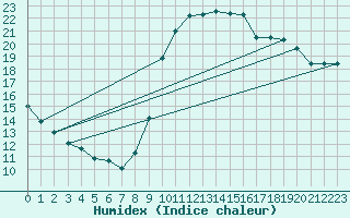 Courbe de l'humidex pour Trgueux (22)