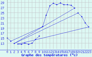 Courbe de tempratures pour Eygliers (05)