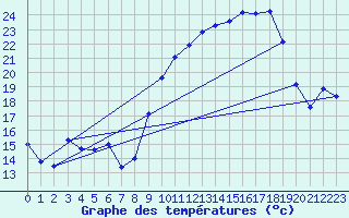 Courbe de tempratures pour Le Perthus (66)