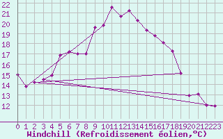 Courbe du refroidissement olien pour Skillinge