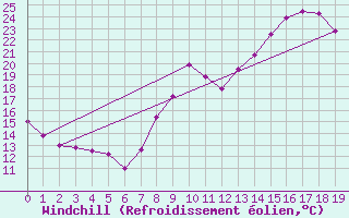 Courbe du refroidissement olien pour Courpire (63)