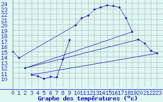 Courbe de tempratures pour Calatayud