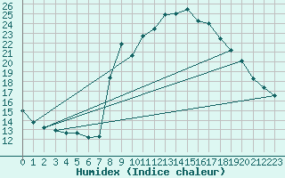 Courbe de l'humidex pour Serralongue (66)