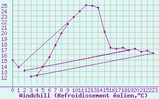 Courbe du refroidissement olien pour Wuerzburg