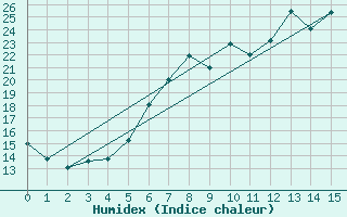 Courbe de l'humidex pour Buchenbach