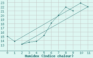 Courbe de l'humidex pour Buchenbach