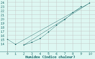 Courbe de l'humidex pour Kirsehir