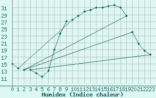 Courbe de l'humidex pour Palacios de la Sierra