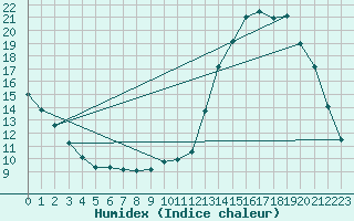 Courbe de l'humidex pour Auffargis (78)