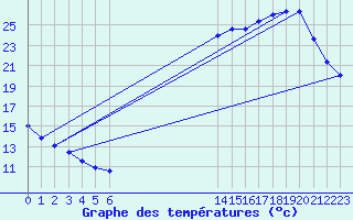 Courbe de tempratures pour Biache-Saint-Vaast (62)