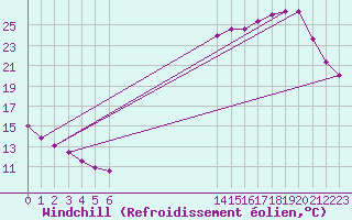 Courbe du refroidissement olien pour Biache-Saint-Vaast (62)
