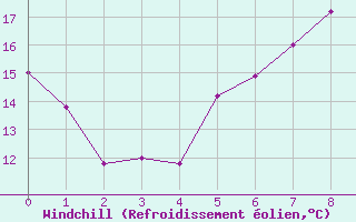 Courbe du refroidissement olien pour Pello