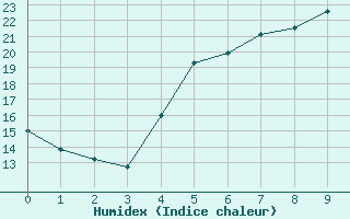 Courbe de l'humidex pour Zalau