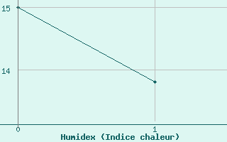 Courbe de l'humidex pour Buchenbach