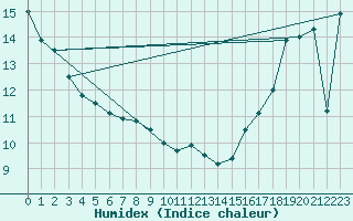 Courbe de l'humidex pour Lytton Rcs